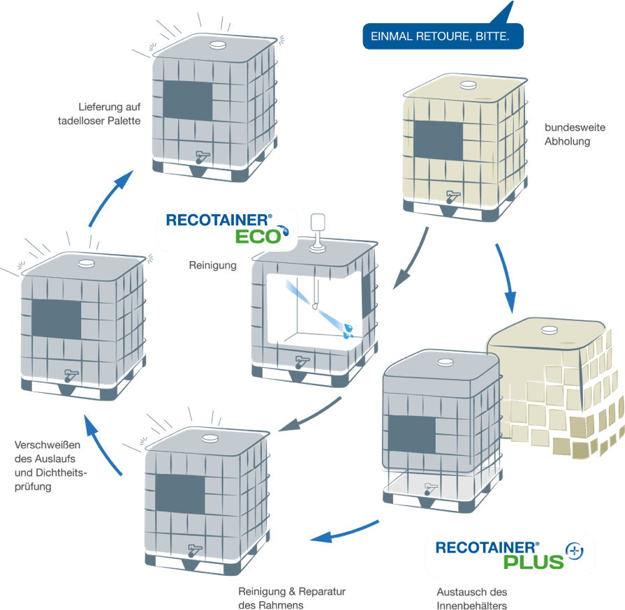Recotainer Kreislauf
